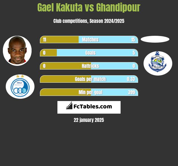 Gael Kakuta vs Ghandipour h2h player stats