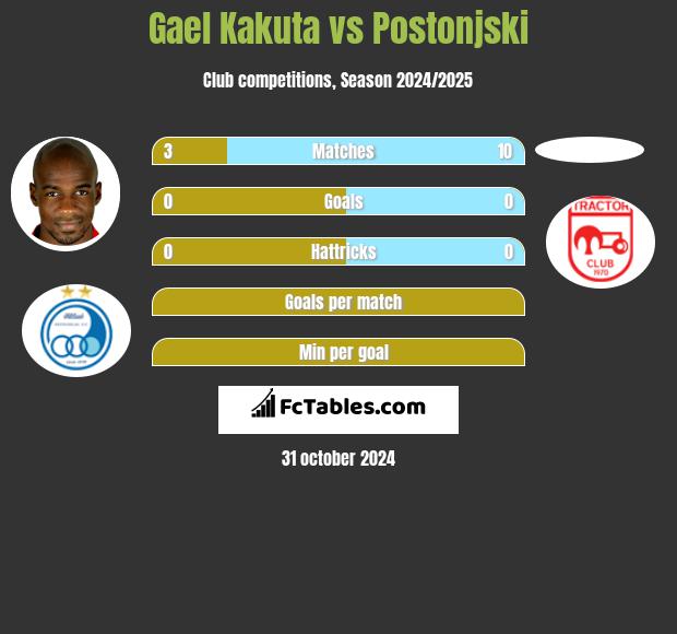 Gael Kakuta vs Postonjski h2h player stats