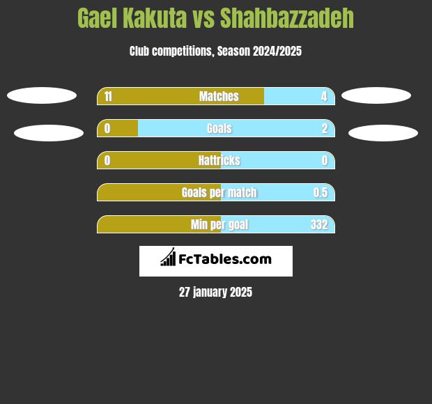 Gael Kakuta vs Shahbazzadeh h2h player stats