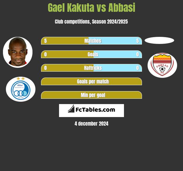 Gael Kakuta vs Abbasi h2h player stats