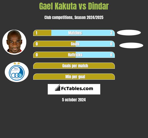 Gael Kakuta vs Dindar h2h player stats