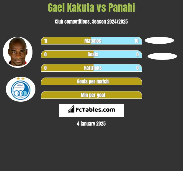 Gael Kakuta vs Panahi h2h player stats