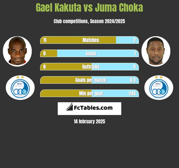 Gael Kakuta vs Juma Choka h2h player stats