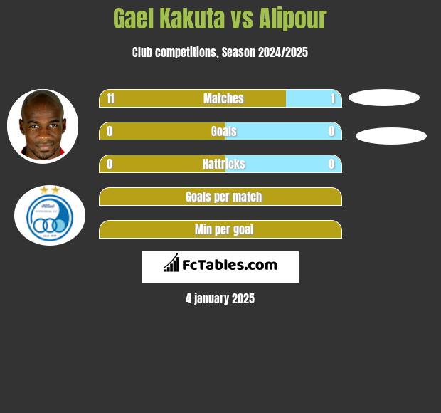 Gael Kakuta vs Alipour h2h player stats