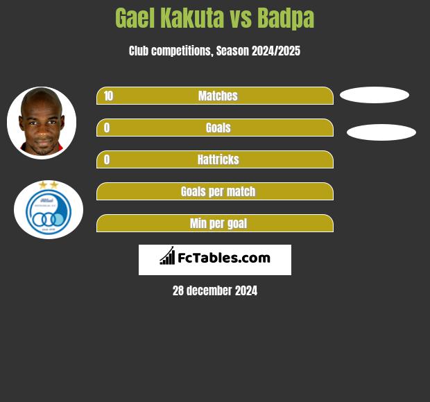 Gael Kakuta vs Badpa h2h player stats