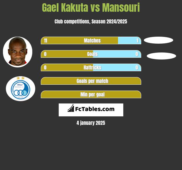 Gael Kakuta vs Mansouri h2h player stats