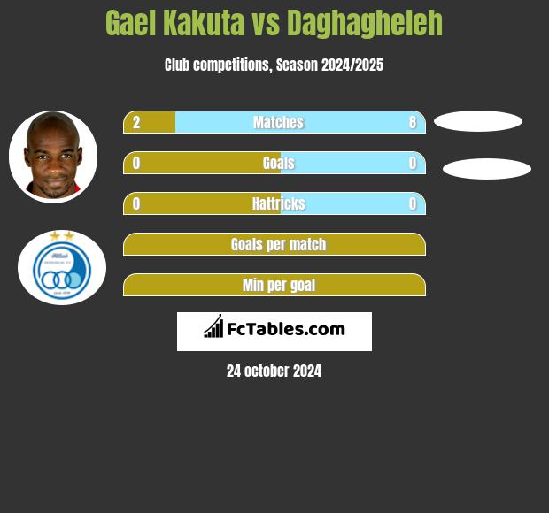 Gael Kakuta vs Daghagheleh h2h player stats