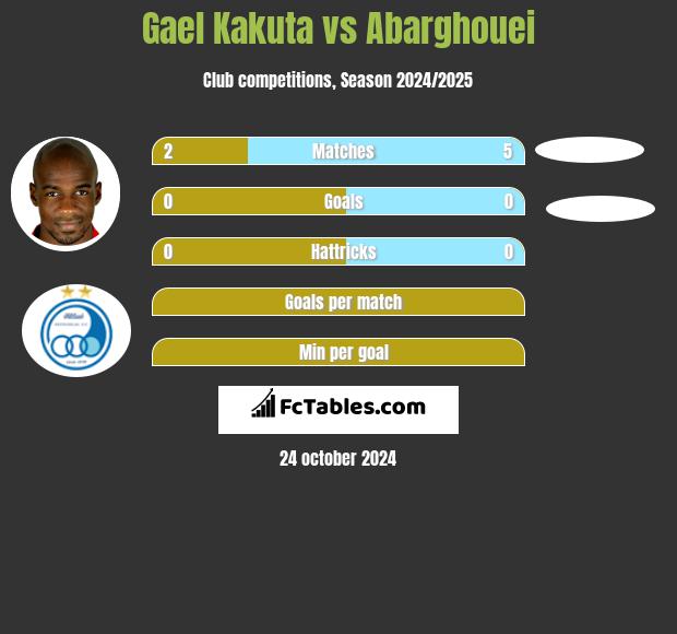 Gael Kakuta vs Abarghouei h2h player stats