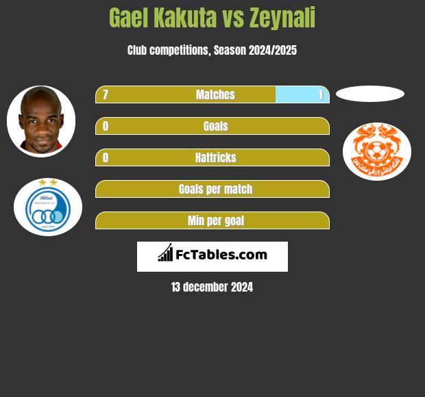 Gael Kakuta vs Zeynali h2h player stats