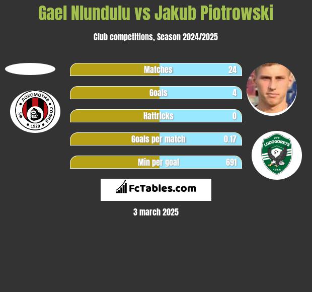 Gael Nlundulu vs Jakub Piotrowski h2h player stats