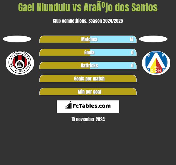 Gael Nlundulu vs AraÃºjo dos Santos h2h player stats