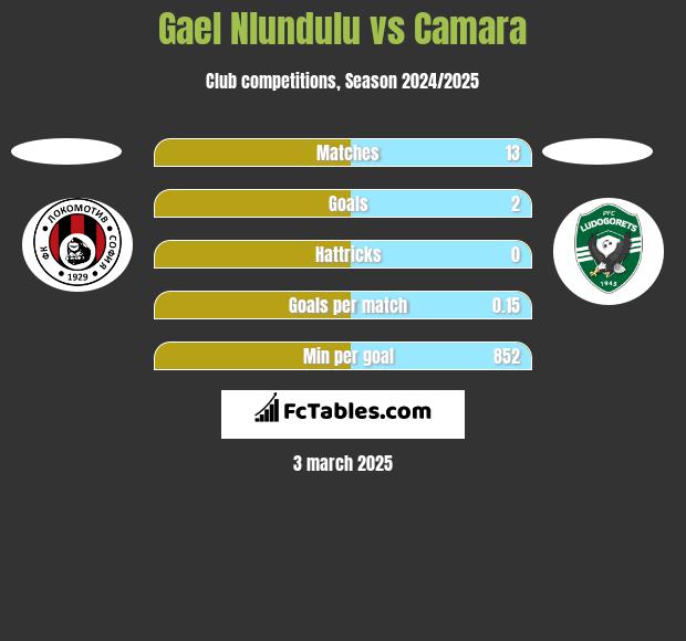 Gael Nlundulu vs Camara h2h player stats