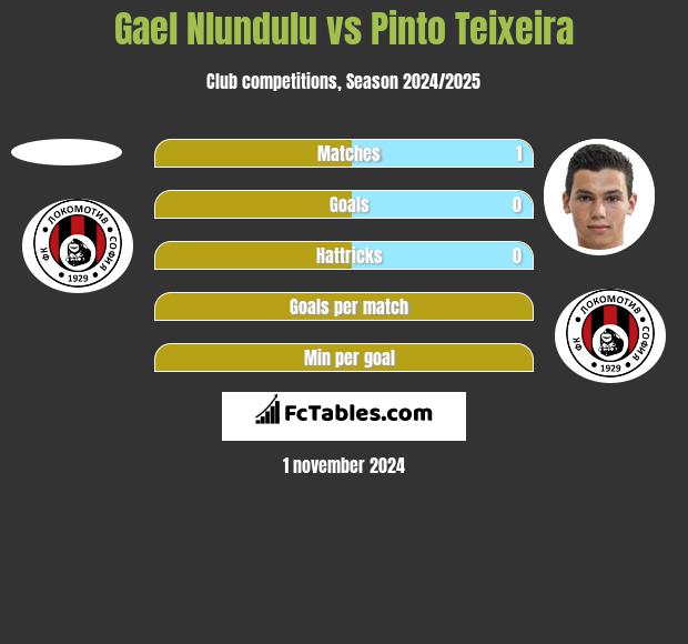 Gael Nlundulu vs Pinto Teixeira h2h player stats