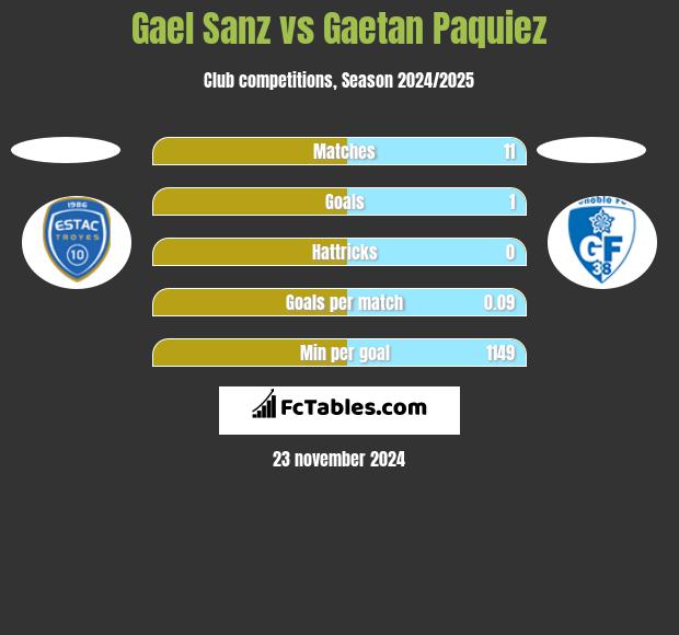 Gael Sanz vs Gaetan Paquiez h2h player stats