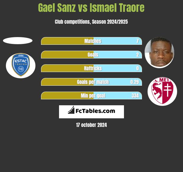 Gael Sanz vs Ismael Traore h2h player stats