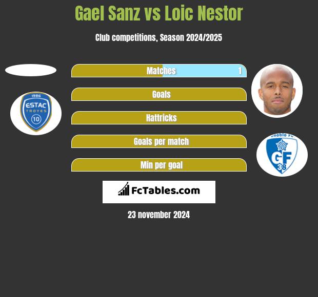 Gael Sanz vs Loic Nestor h2h player stats