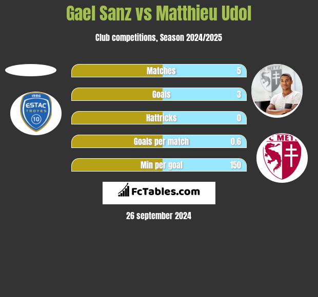 Gael Sanz vs Matthieu Udol h2h player stats