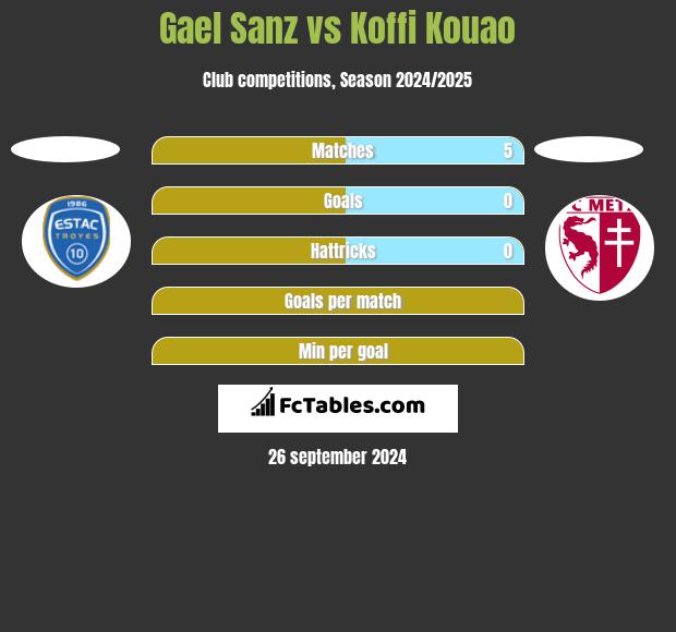 Gael Sanz vs Koffi Kouao h2h player stats