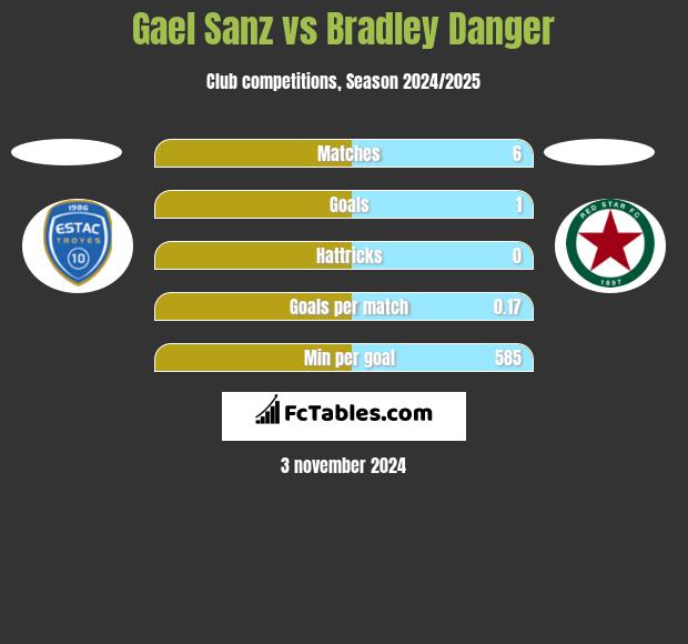 Gael Sanz vs Bradley Danger h2h player stats