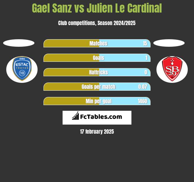 Gael Sanz vs Julien Le Cardinal h2h player stats