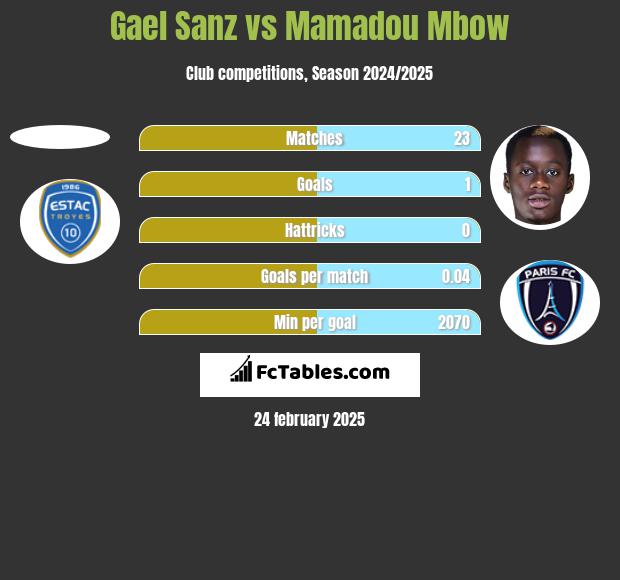 Gael Sanz vs Mamadou Mbow h2h player stats