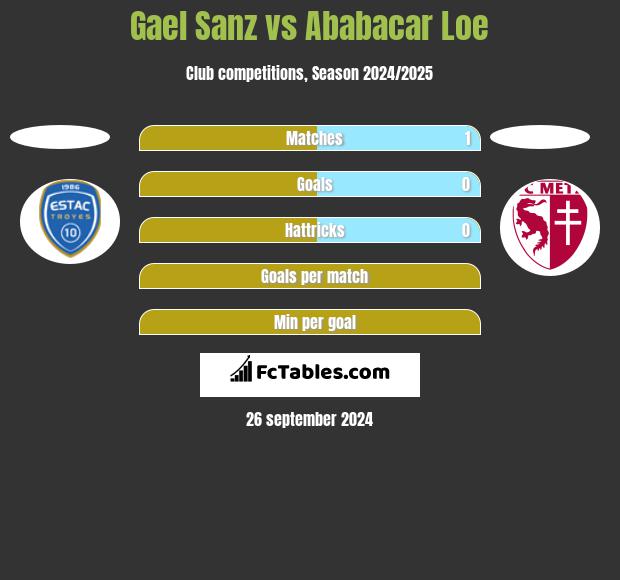 Gael Sanz vs Ababacar Loe h2h player stats