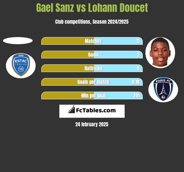 Gael Sanz vs Lohann Doucet h2h player stats