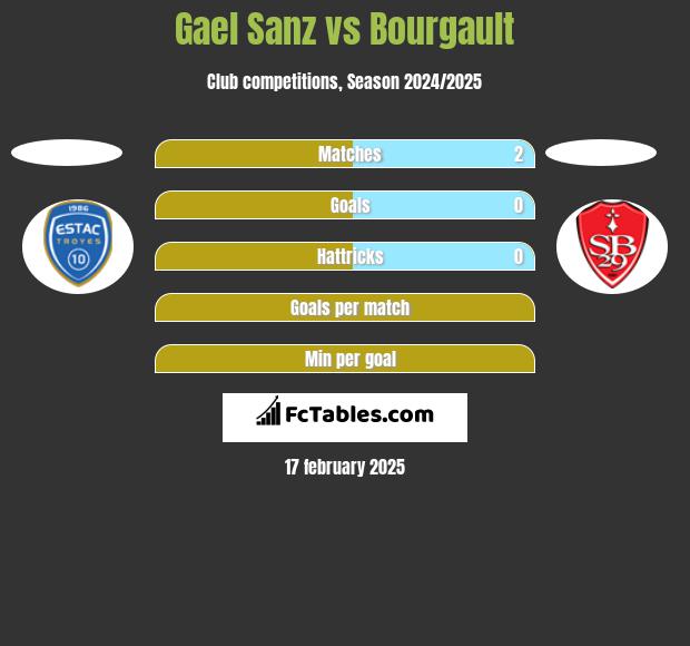 Gael Sanz vs Bourgault h2h player stats