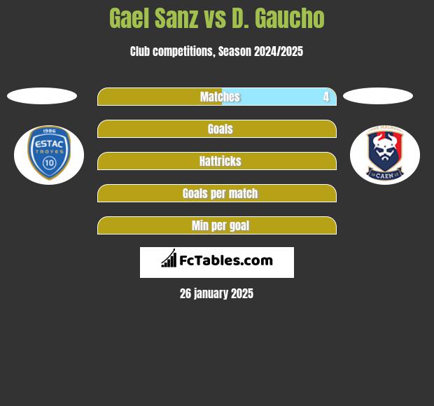 Gael Sanz vs D. Gaucho h2h player stats