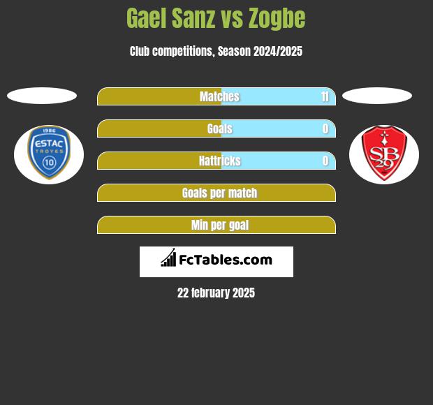 Gael Sanz vs Zogbe h2h player stats