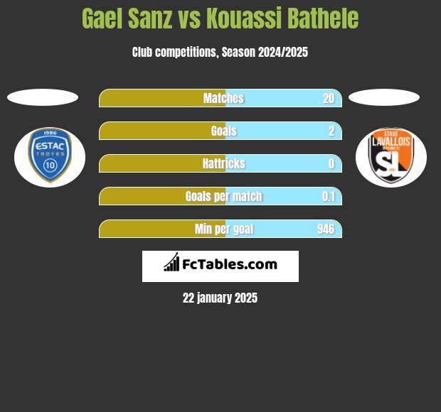 Gael Sanz vs Kouassi Bathele h2h player stats