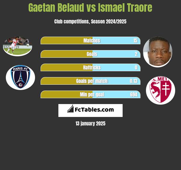 Gaetan Belaud vs Ismael Traore h2h player stats