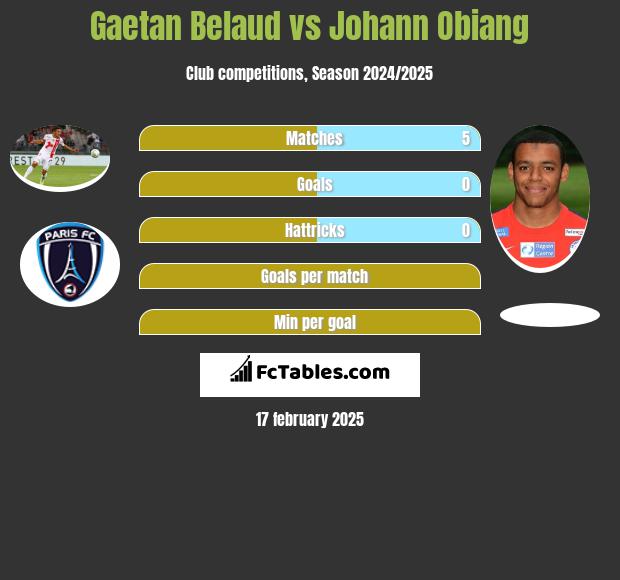 Gaetan Belaud vs Johann Obiang h2h player stats