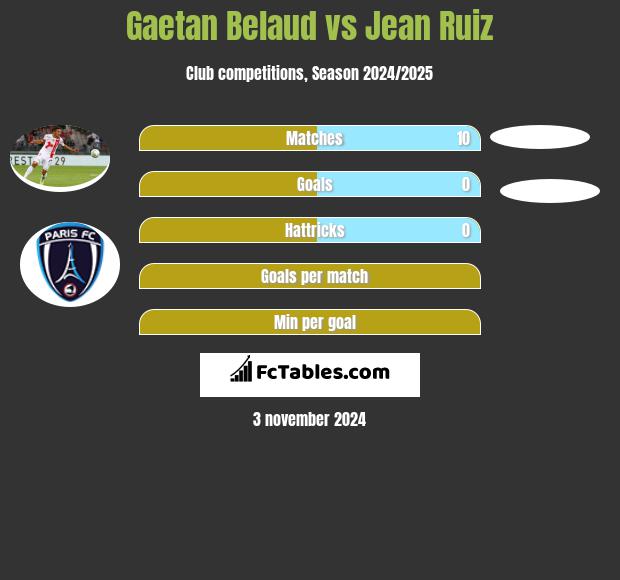 Gaetan Belaud vs Jean Ruiz h2h player stats