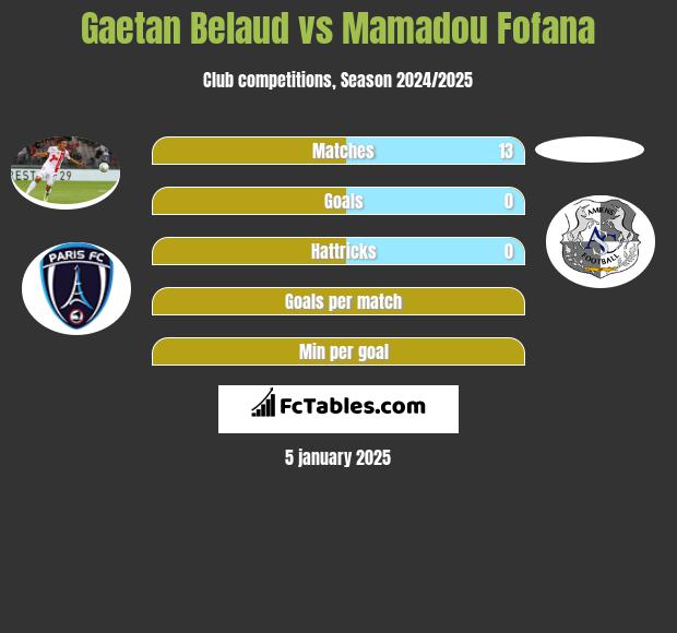 Gaetan Belaud vs Mamadou Fofana h2h player stats