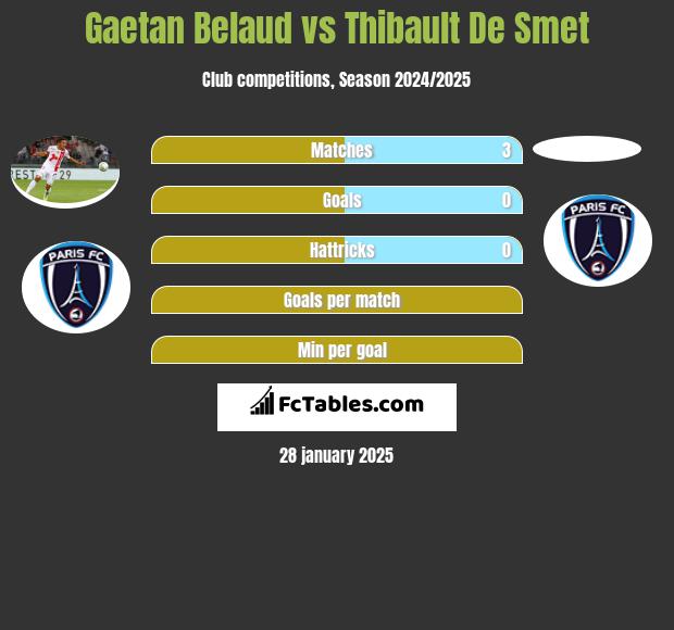 Gaetan Belaud vs Thibault De Smet h2h player stats