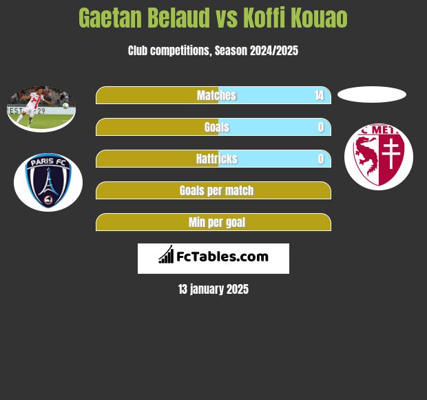 Gaetan Belaud vs Koffi Kouao h2h player stats