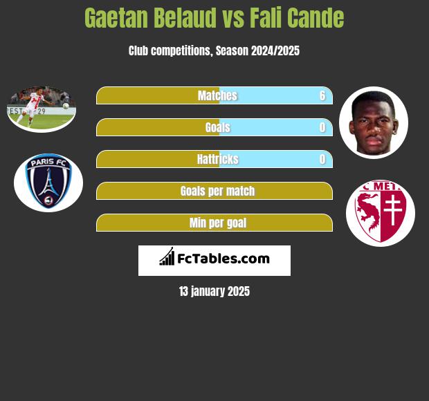 Gaetan Belaud vs Fali Cande h2h player stats