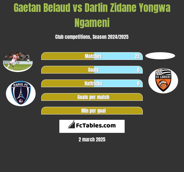 Gaetan Belaud vs Darlin Zidane Yongwa Ngameni h2h player stats