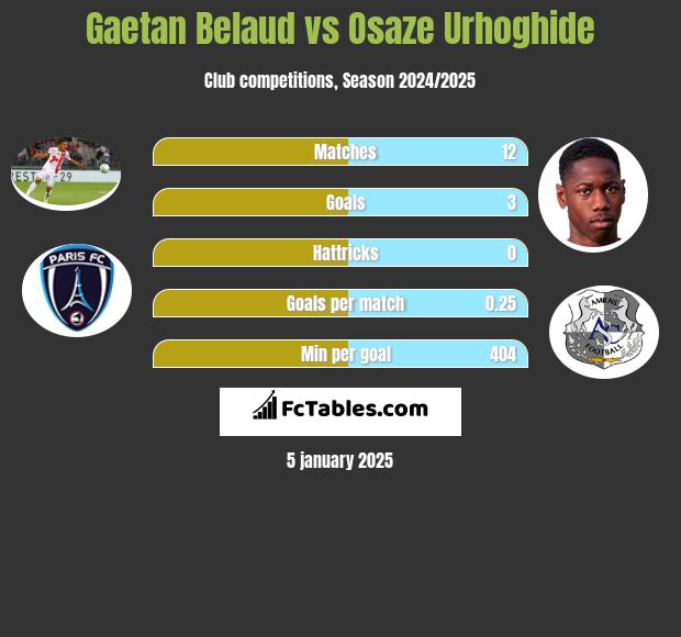 Gaetan Belaud vs Osaze Urhoghide h2h player stats