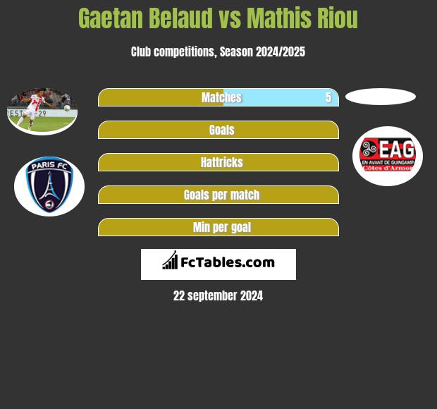 Gaetan Belaud vs Mathis Riou h2h player stats