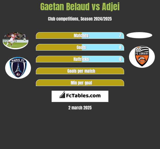 Gaetan Belaud vs Adjei h2h player stats