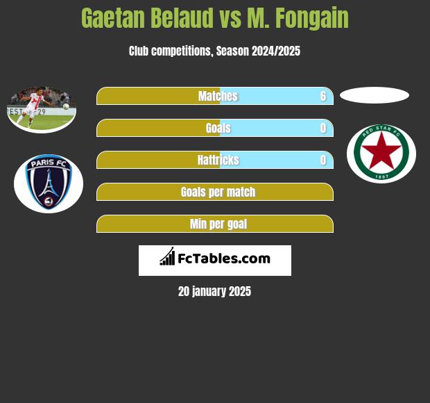 Gaetan Belaud vs M. Fongain h2h player stats