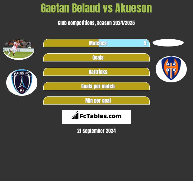 Gaetan Belaud vs Akueson h2h player stats