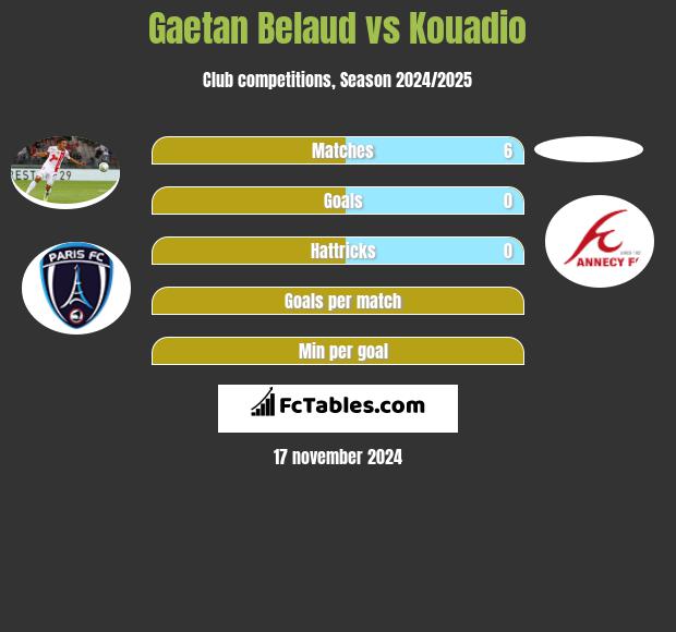 Gaetan Belaud vs Kouadio h2h player stats