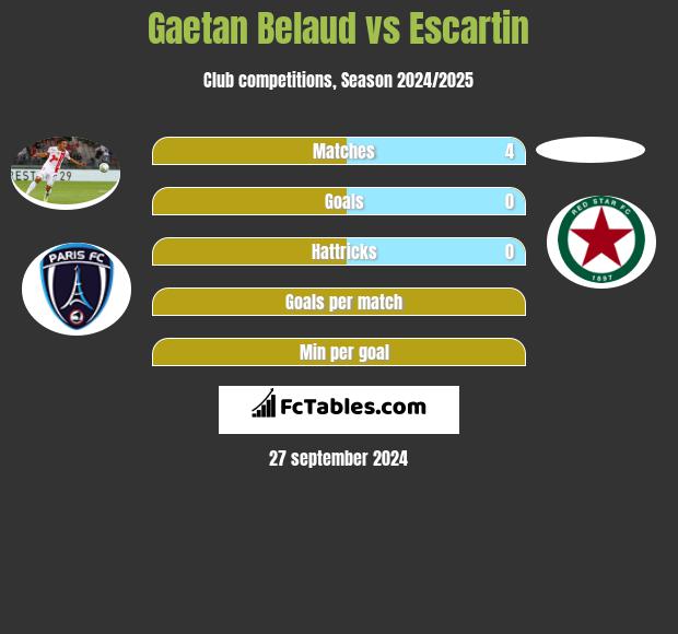 Gaetan Belaud vs Escartin h2h player stats