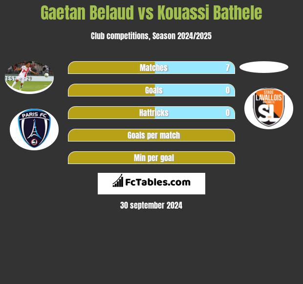 Gaetan Belaud vs Kouassi Bathele h2h player stats