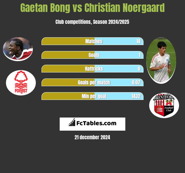 Gaetan Bong vs Christian Noergaard h2h player stats