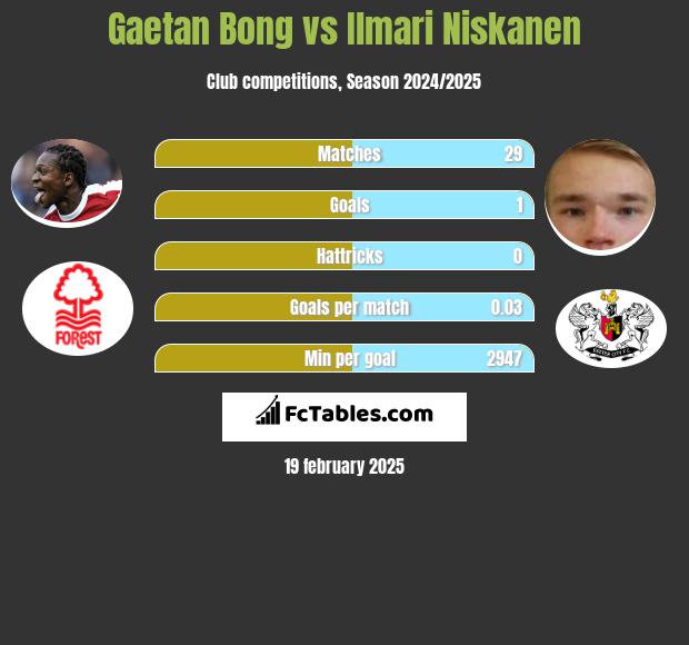 Gaetan Bong vs Ilmari Niskanen h2h player stats