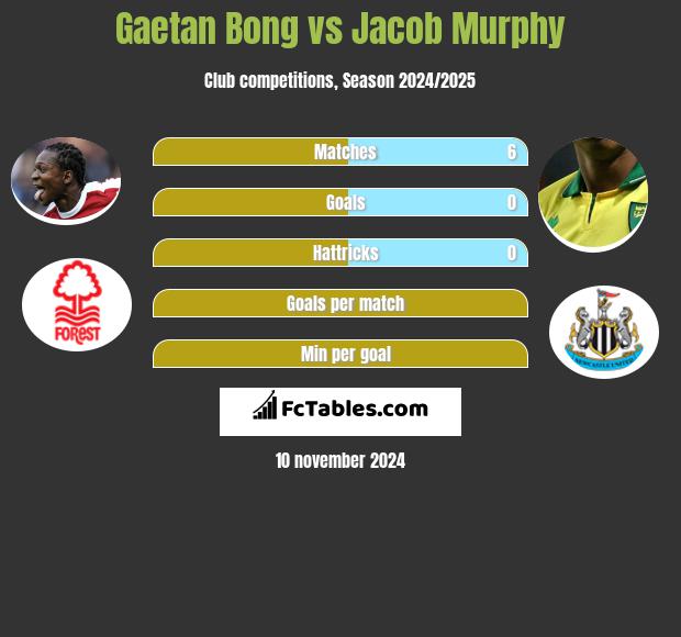 Gaetan Bong vs Jacob Murphy h2h player stats